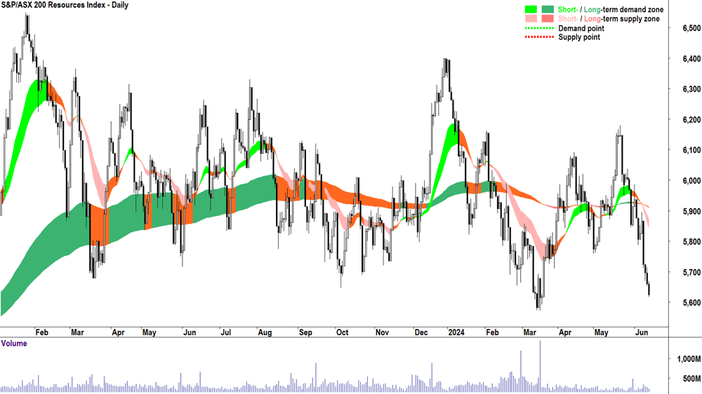 S&P ASX 200 Resources Sector Index chart (XJR) 14 June 2024