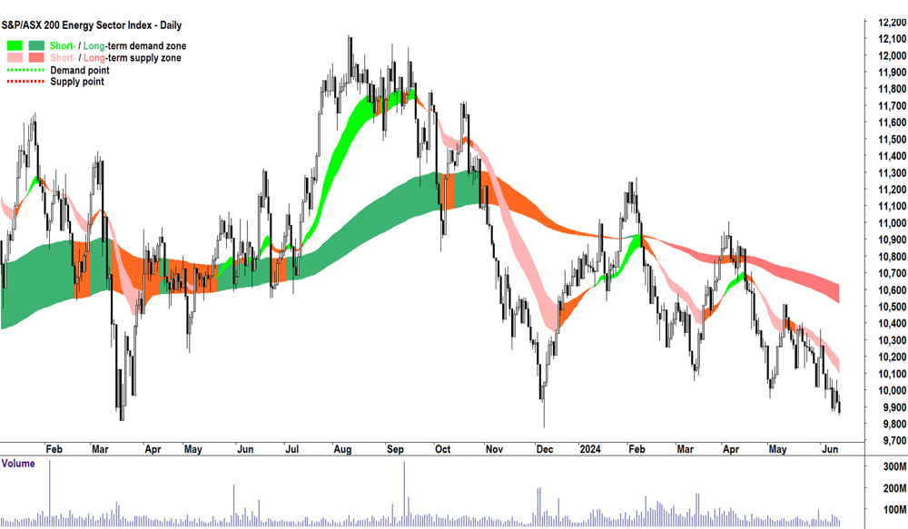 S&P ASX 200 Energy Sector Index chart (XEJ) 14 June 2024