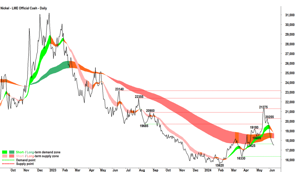 Nickel - LME Official Cash chart 13 June 2024