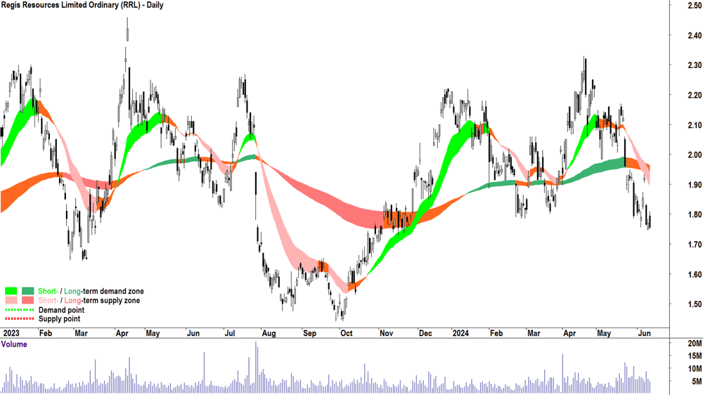 Regis Resources (ASX-RRL) chart 13 June 2024