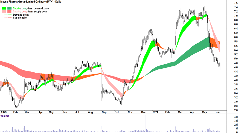 Mayne Pharma Group (ASX-MYX) chart 13 June 2024