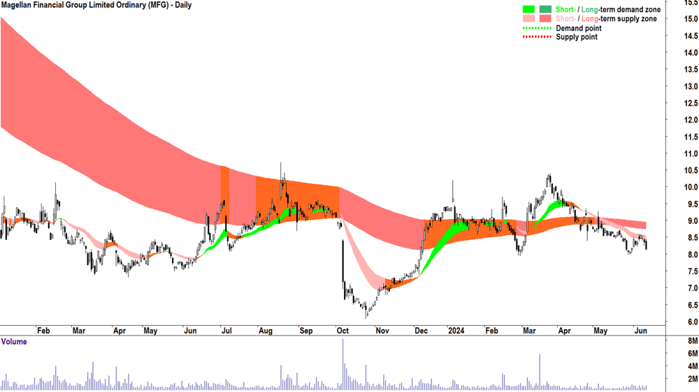 Magellan Financial Group (ASX-MFG) chart 13 June 2024