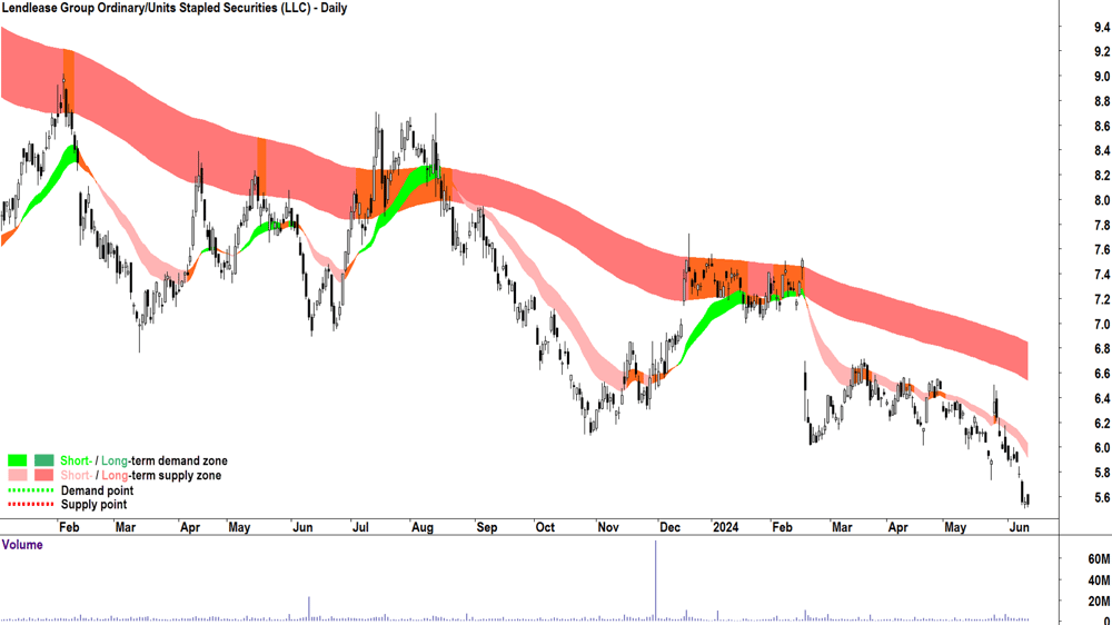 Lendlease Group (ASX-LLC) chart 13 June 2024