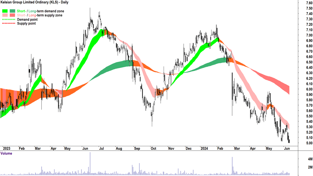 Kelsian Group (ASX-KLS) chart 13 June 2024