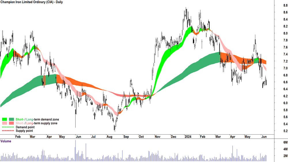 Champion Iron (ASX-CIA) chart 13 June 2024