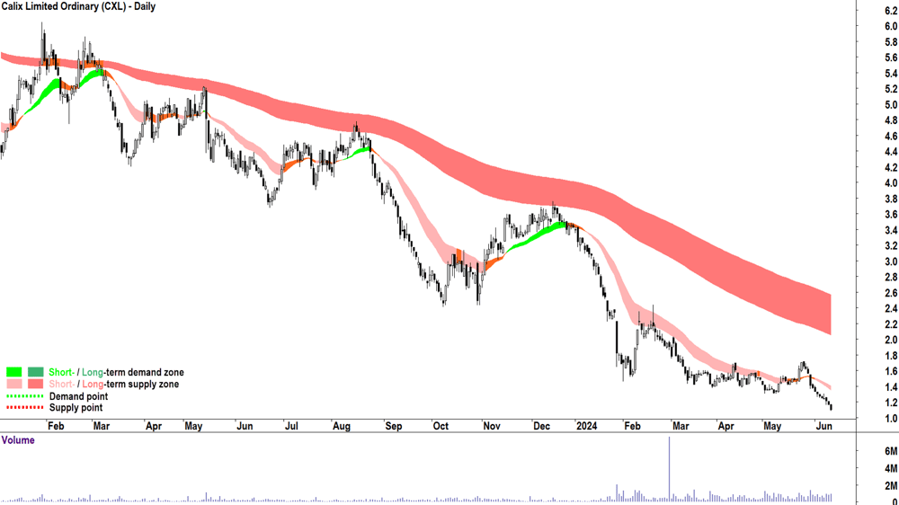 Calix (ASX-CXL) chart 13 June 2024