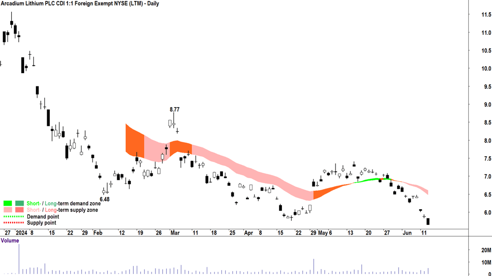 Arcadium Lithium (ASX-LTM) chart 13 June 2024