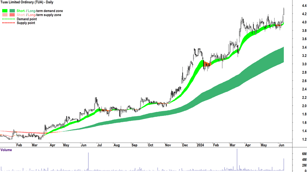 Tuas (ASX-TUA) chart 13 June 2024