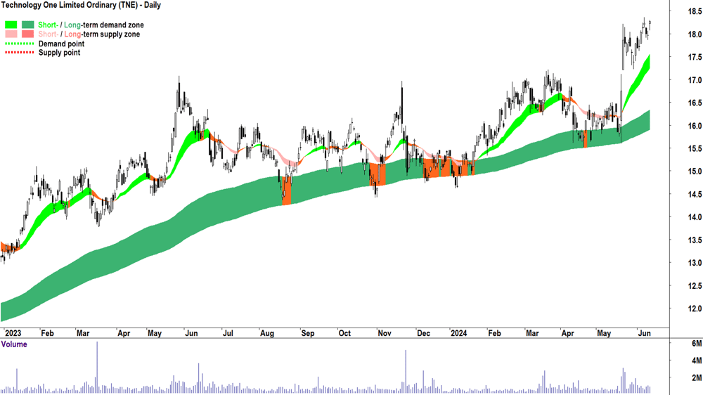 Technology One (ASX-TNE) chart 13 June 2024
