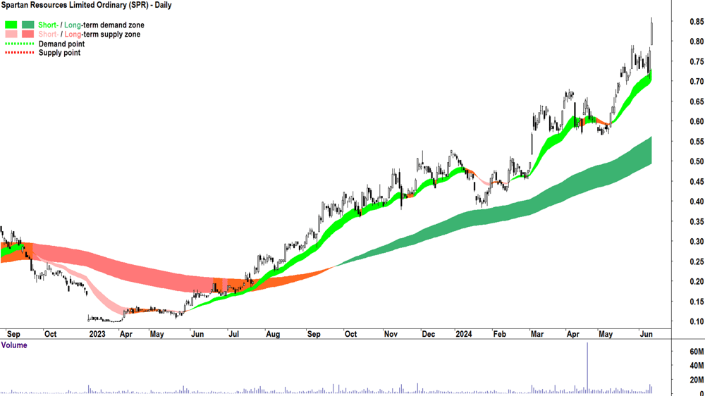 Spartan Resources (ASX-SPR) chart 13 June 2024