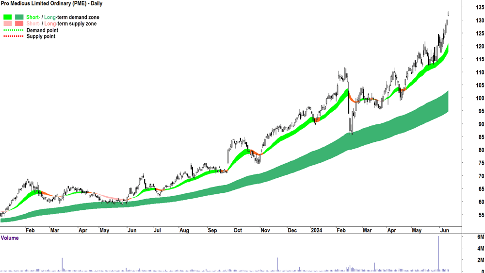 Pro Medicus (ASX-PME) chart 13 June 2024