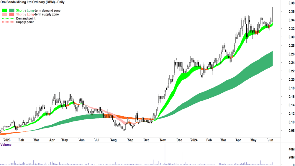 Ora Banda Mining (ASX-OBM) chart 13 June 2024