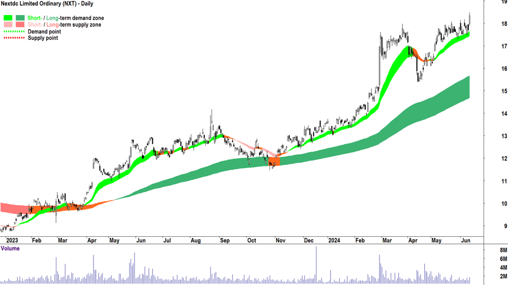 Nextdc (ASX-NXT) chart 13 June 2024