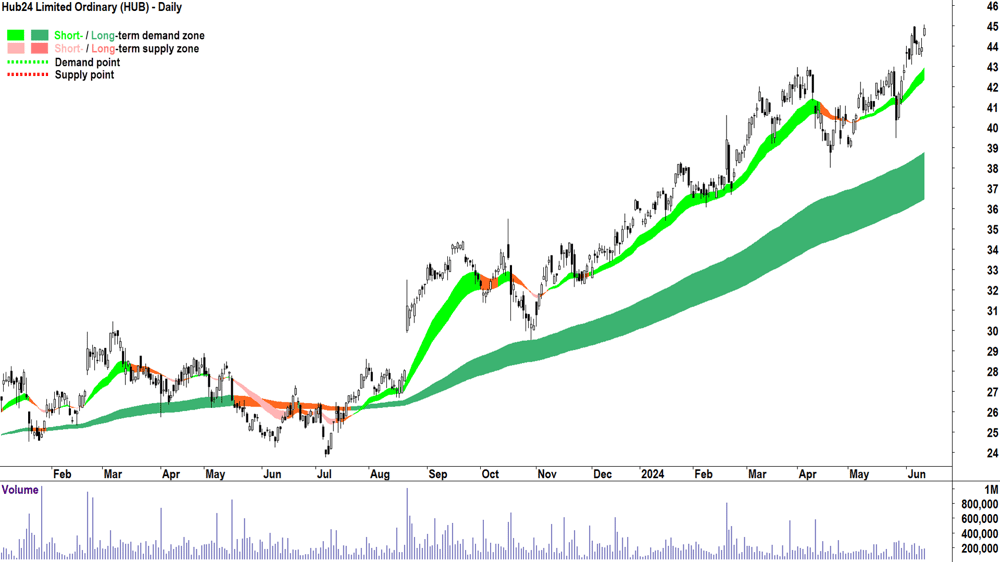 Hub24 (ASX-HUB) chart 13 June 2024