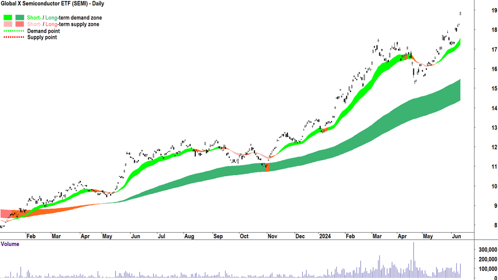 Global X Semiconductor ETF (ASX-SEMI) chart 13 June 2024