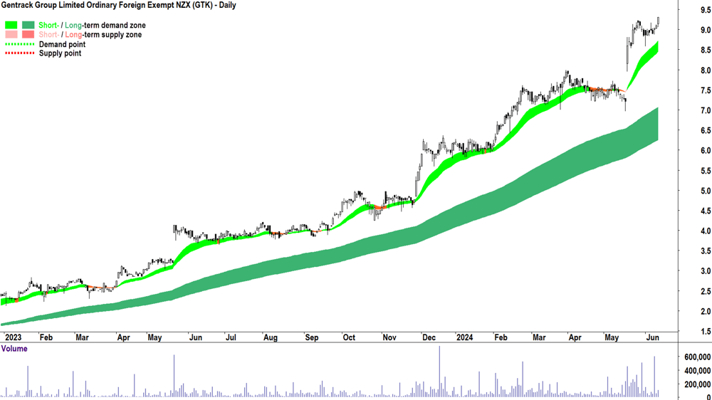 Gentrack Group (ASX-GTK) chart 13 June 2024