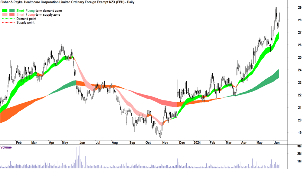 Fisher & Paykel Healthcare Corporation (ASX-FPH) chart 13 June 2024