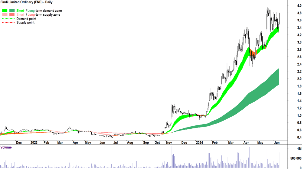 Findi (ASX-FND) chart 13 June 2024