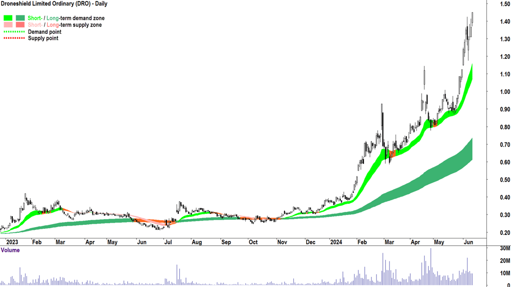 Droneshield (ASX-DRO) chart 13 June 2024