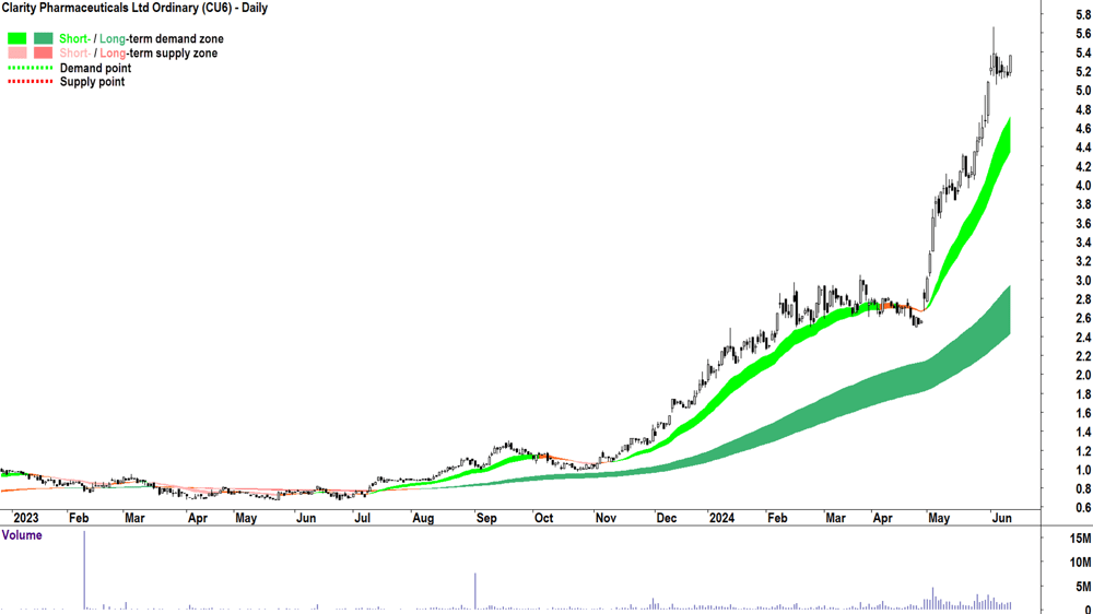 Clarity Pharmaceuticals (ASX-CU6) chart 13 June 2024
