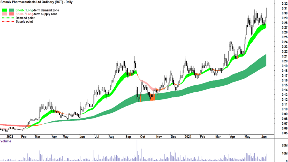 Botanix Pharmaceuticals (ASX-BOT) chart 13 June 2024