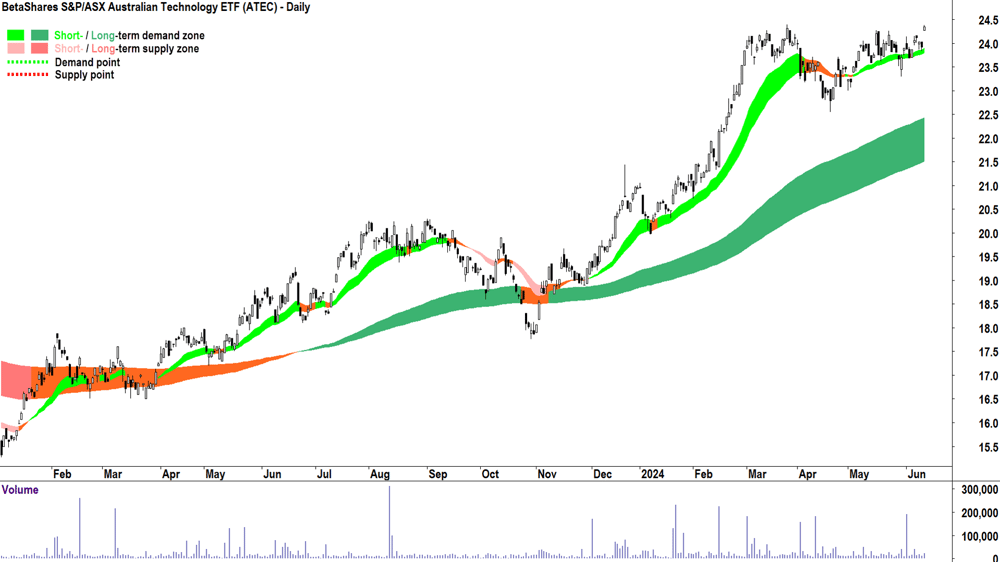 BetaShares S&P-ASX Australian Technology ETF (ASX-ATEC) chart 13 June 2024