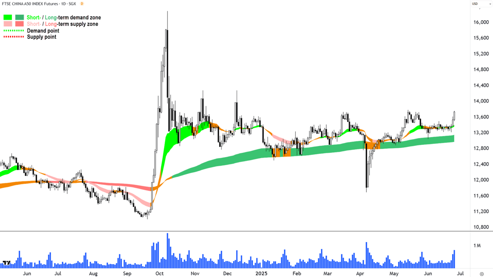 FTSE China A50 chart 25 Jun 2025