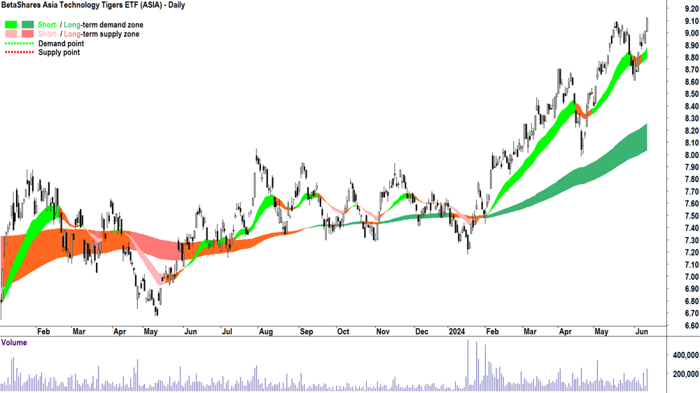 BetaShares Asia Technology Tigers ETF (ASX-ASIA) chart 13 June 2024