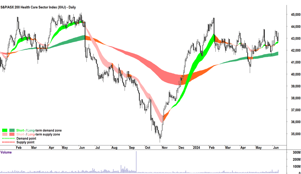 ASX Healthcare sector index (XHJ) chart