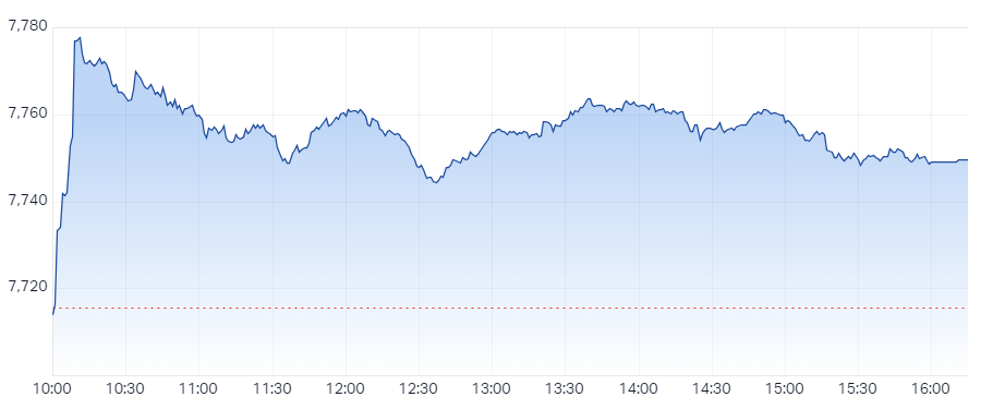 XJO Intraday Chart 13 June 2024
