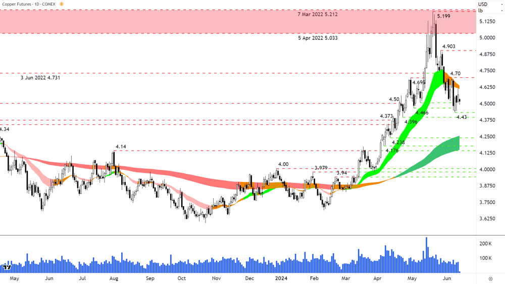 Copper Futures Front Month Back Adjusted COMEX chart 13 June 2024