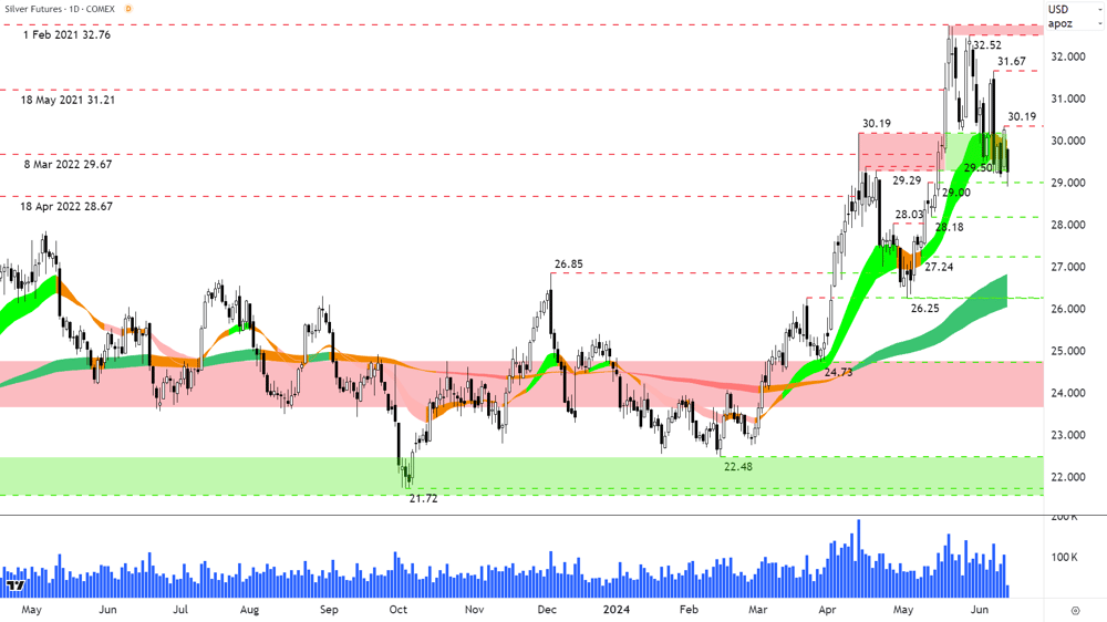 Silver Futures Front Month Back Adjusted COMEX chart 13 June 2024