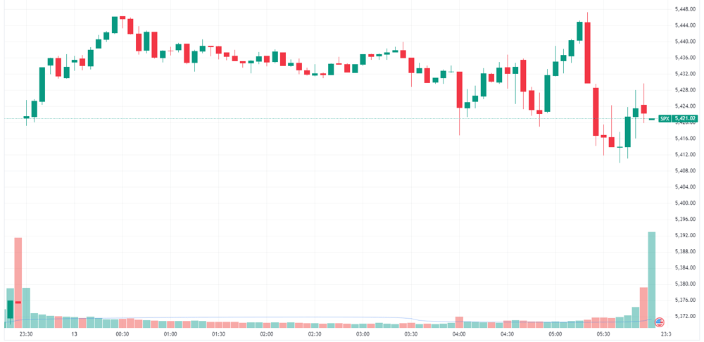 S&P 500 intraday