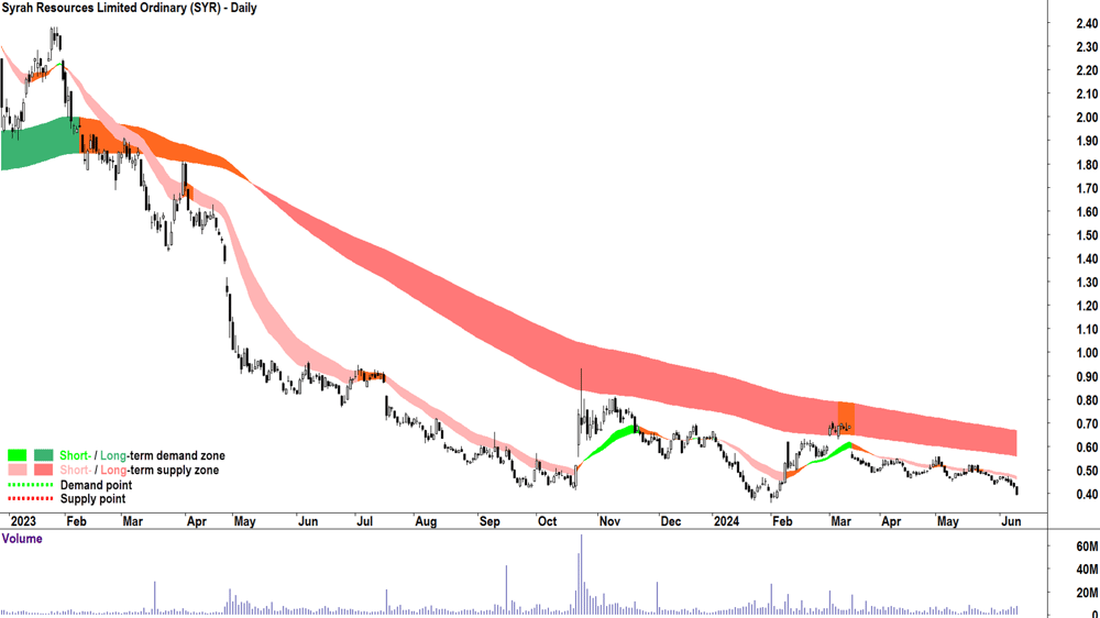 Syrah Resources (ASX-SYR) chart 12 June 2024