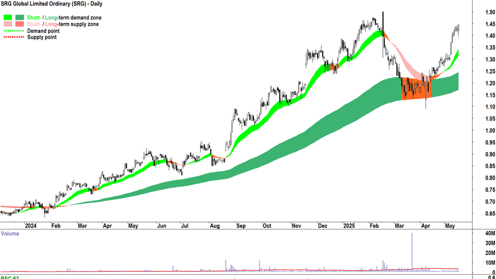 SRG Global (ASX-SRG) daily chart 16 May 2025