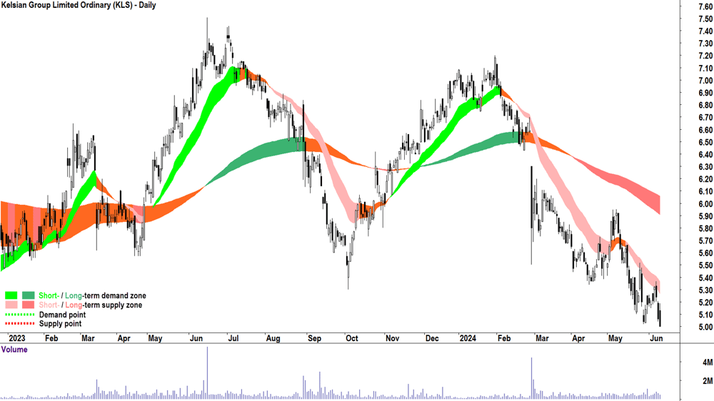 Kelsian Group (ASX-KLS) chart 12 June 2024