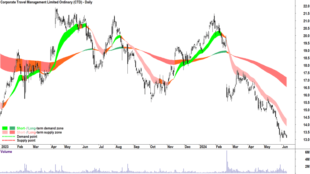 Corporate Travel Management (ASX-CTD) chart 12 June 2024