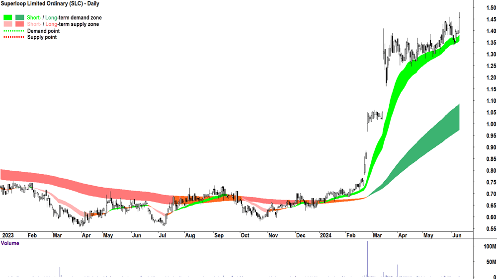 Superloop (ASX-SLC) chart 12 June 2024
