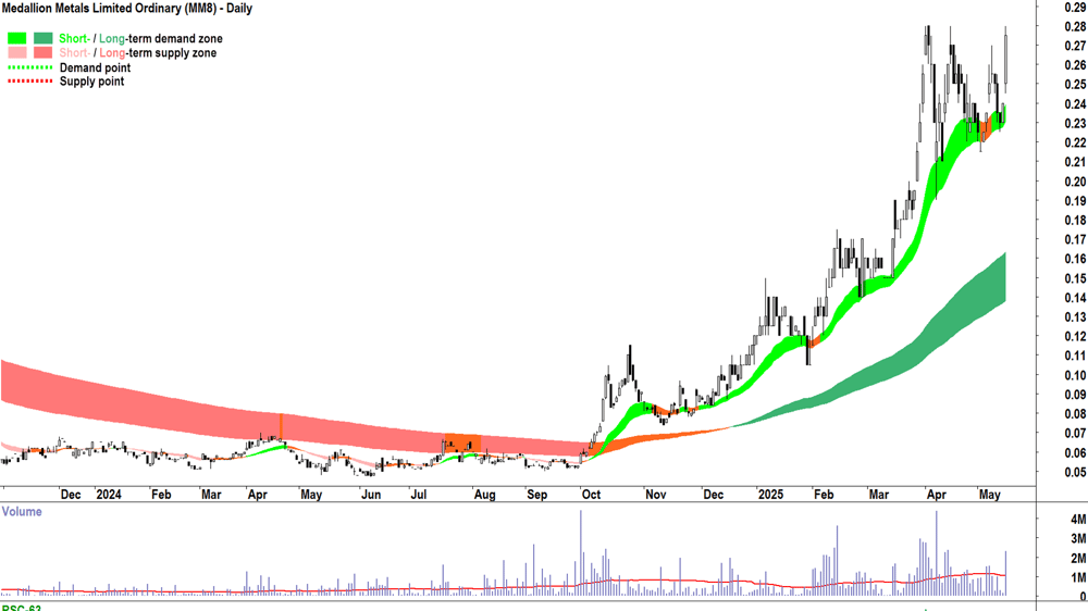 Medallion Metals (ASX-MM8) daily chart 16 May 2025