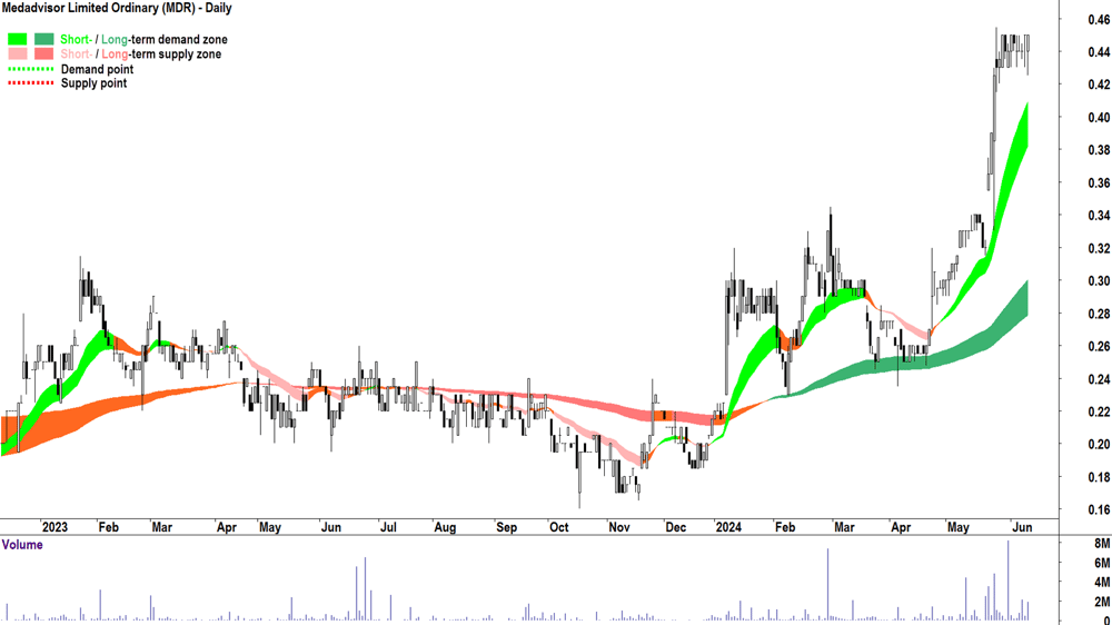 Medadvisor (ASX-MDR) chart 12 June 2024