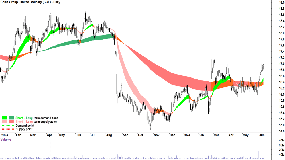 Coles Group (ASX-COL) chart 12 June 2024