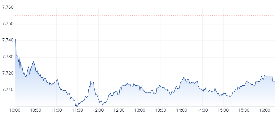 XJO Intraday Chart 12 June 2024