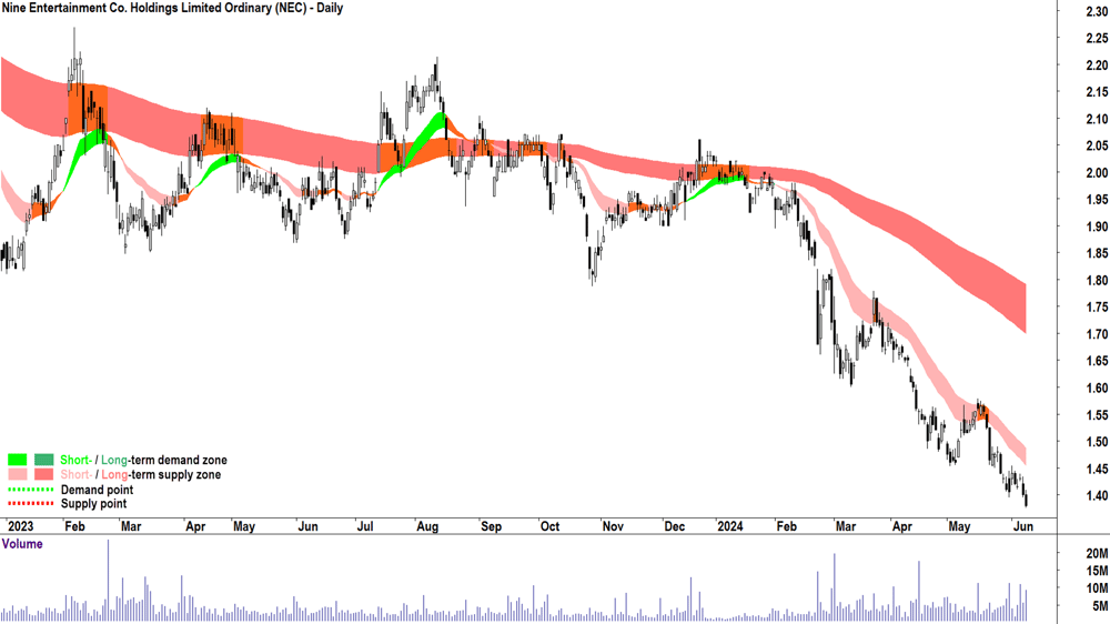 Nine Entertainment Co. Holdings (ASX-NEC) chart 11 June 2024