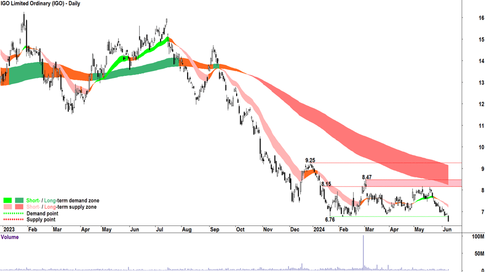 IGO (ASX-IGO) chart 11 June 2024