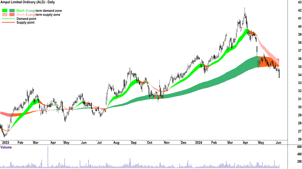 Ampol (ASX-ALD) chart 11 June 2024