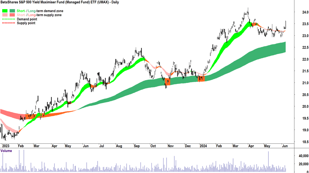 BetaShares S&P 500 Yield Maximiser Fund ETF (ASX-UMAX) chart 11 June 2024