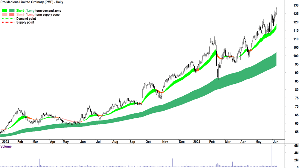 Pro Medicus (ASX-PME) chart 11 June 2024
