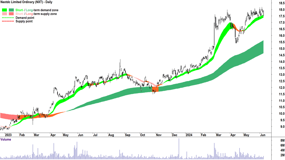 Nextdc (ASX-NXT) chart 11 June 2024