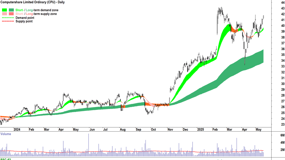 Computershare (ASX-CPU) daily chart 16 May 2025