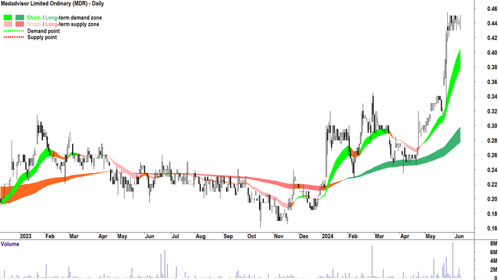 Medadvisor (ASX-MDR) chart 11 June 2024